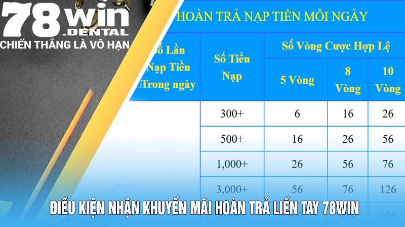 Điều kiện nhận khuyến mãi hoàn trả liền tay 78Win